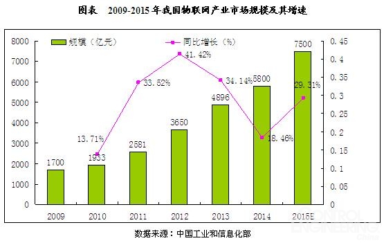 我国物联网行业市场规模及国际竞争力分析 - 控制工程网